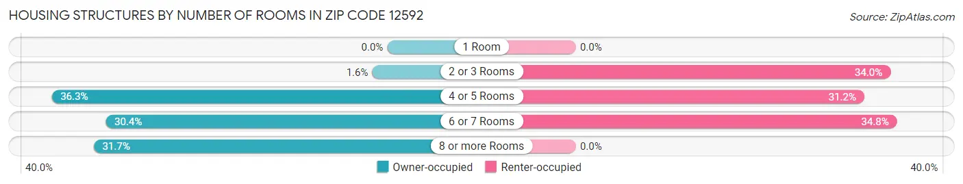 Housing Structures by Number of Rooms in Zip Code 12592
