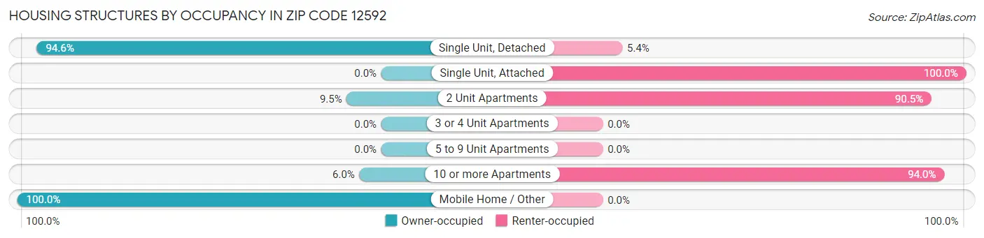 Housing Structures by Occupancy in Zip Code 12592