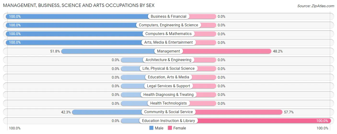 Management, Business, Science and Arts Occupations by Sex in Zip Code 12592