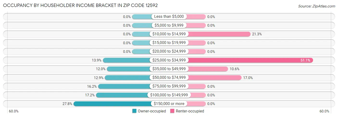 Occupancy by Householder Income Bracket in Zip Code 12592