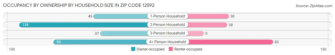 Occupancy by Ownership by Household Size in Zip Code 12592