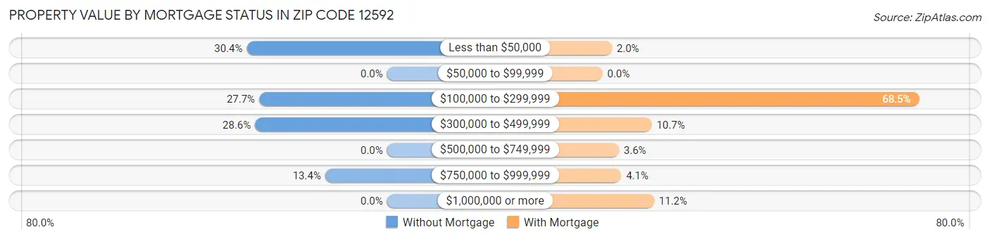 Property Value by Mortgage Status in Zip Code 12592