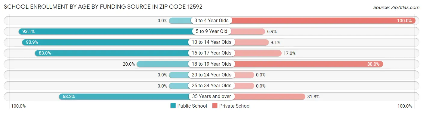 School Enrollment by Age by Funding Source in Zip Code 12592