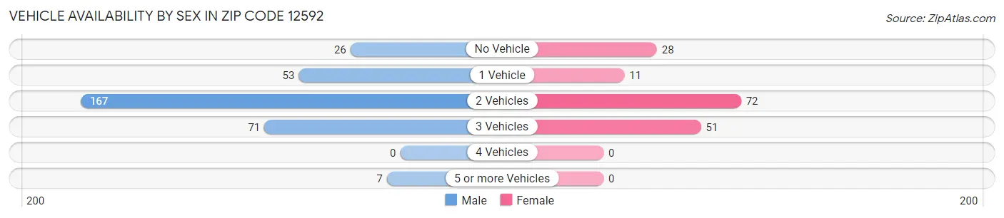 Vehicle Availability by Sex in Zip Code 12592