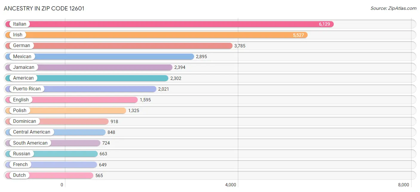 Ancestry in Zip Code 12601