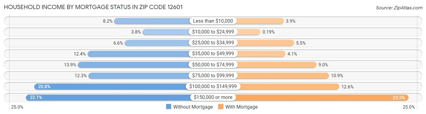 Household Income by Mortgage Status in Zip Code 12601