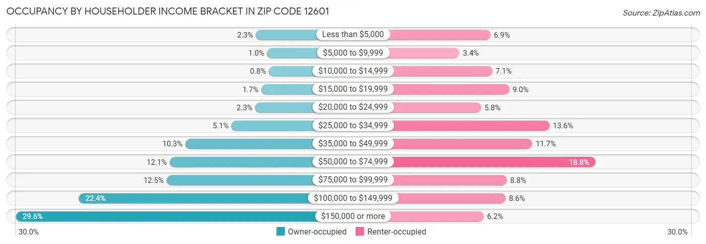 Occupancy by Householder Income Bracket in Zip Code 12601