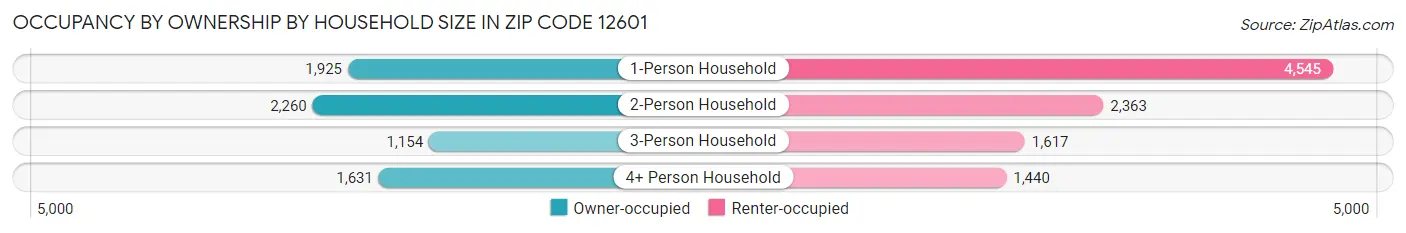 Occupancy by Ownership by Household Size in Zip Code 12601