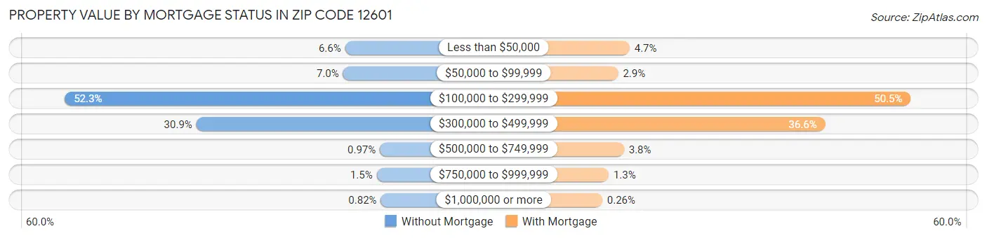 Property Value by Mortgage Status in Zip Code 12601