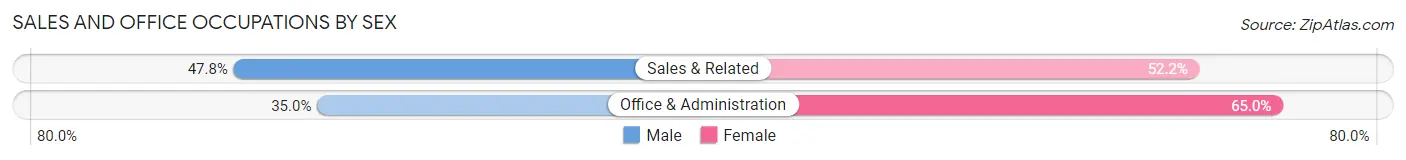 Sales and Office Occupations by Sex in Zip Code 12601