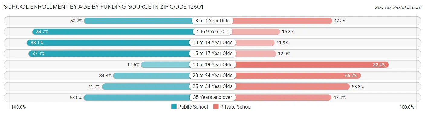 School Enrollment by Age by Funding Source in Zip Code 12601