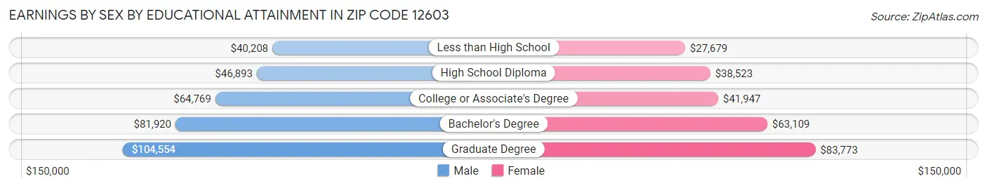 Earnings by Sex by Educational Attainment in Zip Code 12603