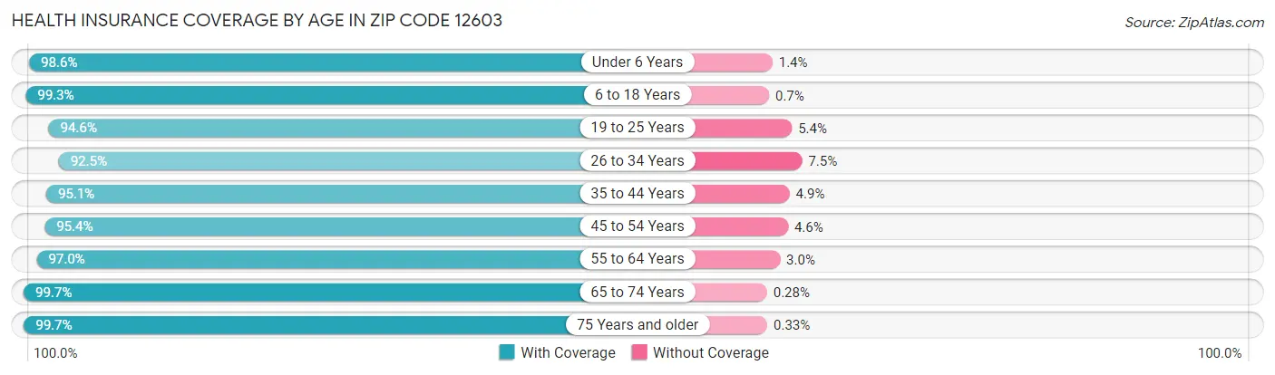 Health Insurance Coverage by Age in Zip Code 12603