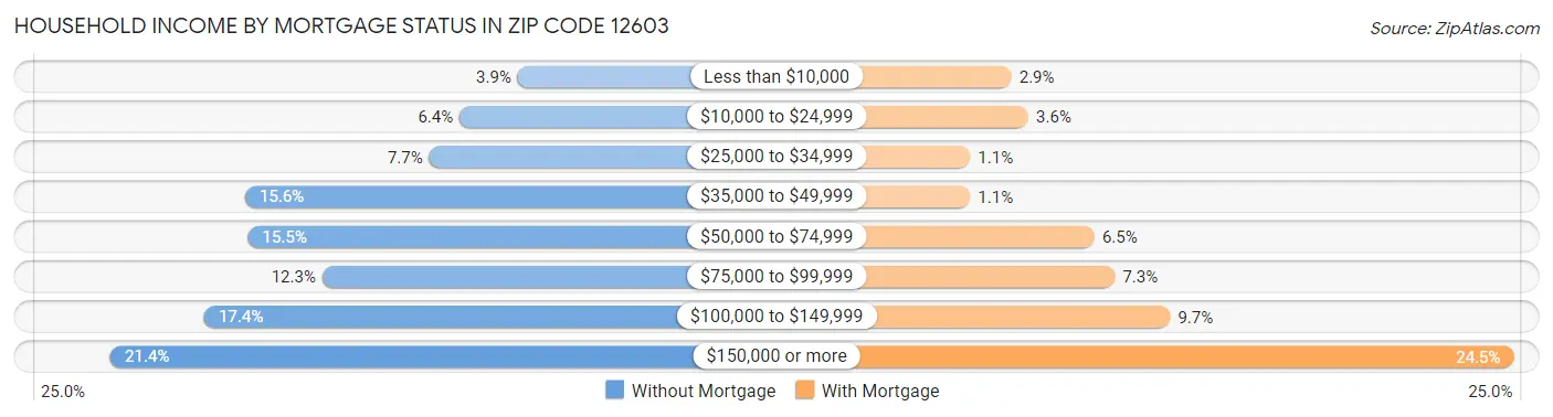 Household Income by Mortgage Status in Zip Code 12603
