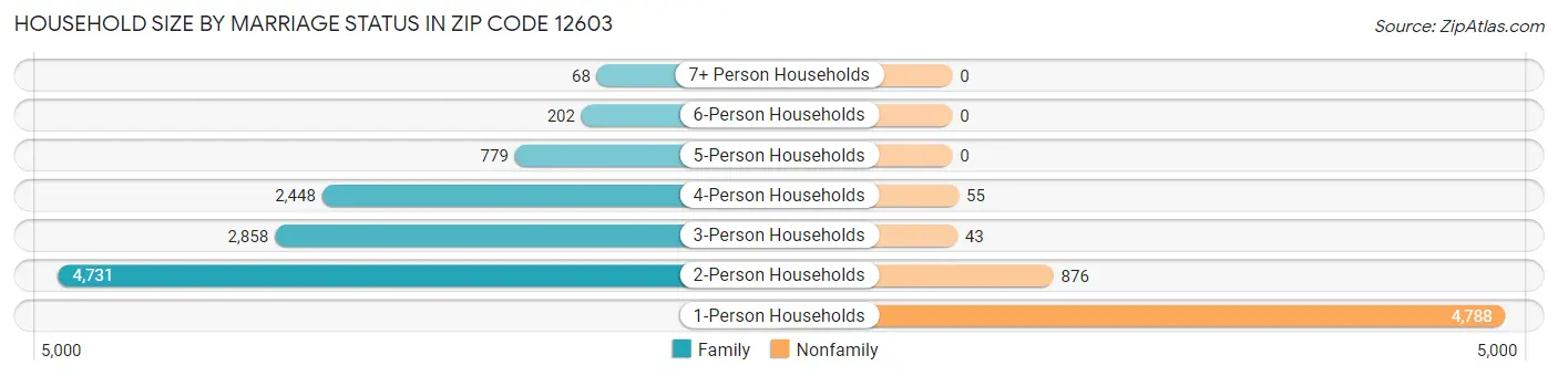 Household Size by Marriage Status in Zip Code 12603