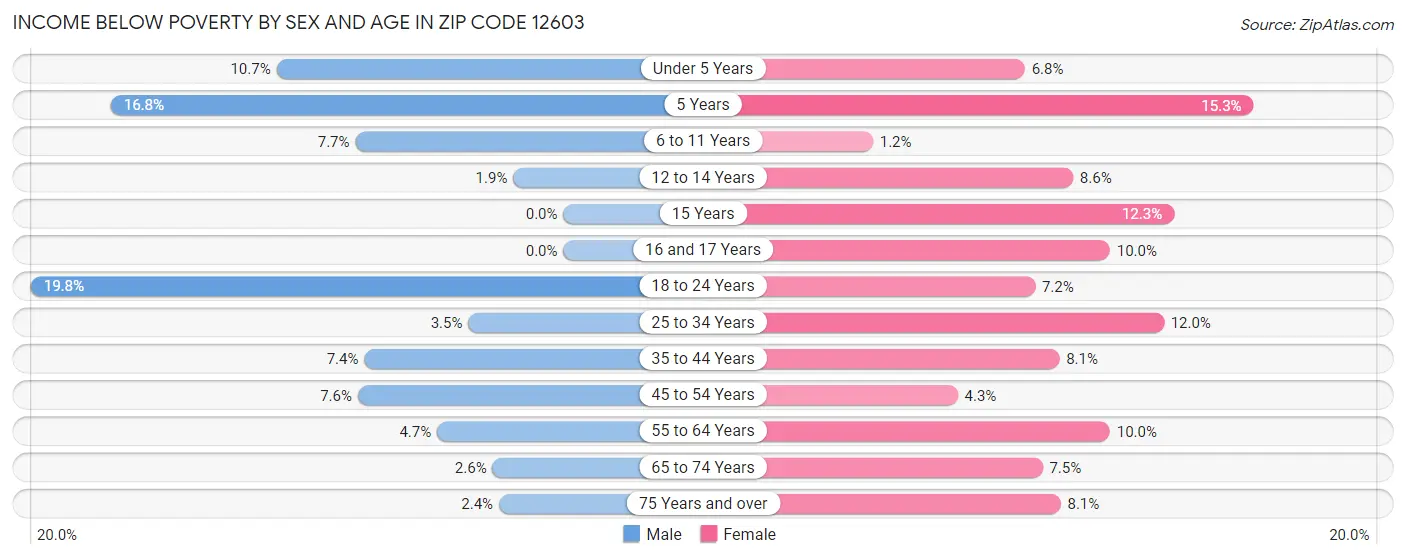 Income Below Poverty by Sex and Age in Zip Code 12603