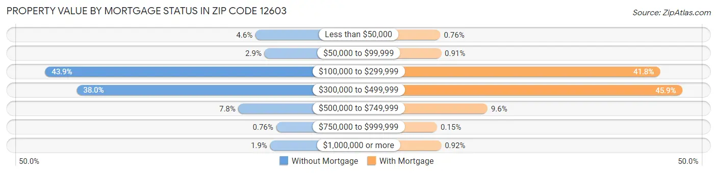 Property Value by Mortgage Status in Zip Code 12603