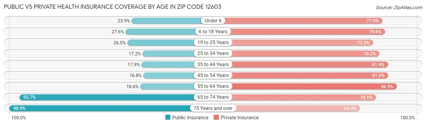 Public vs Private Health Insurance Coverage by Age in Zip Code 12603
