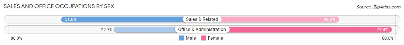 Sales and Office Occupations by Sex in Zip Code 12603