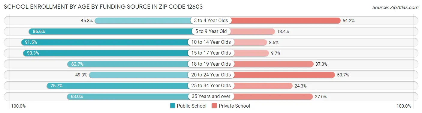 School Enrollment by Age by Funding Source in Zip Code 12603