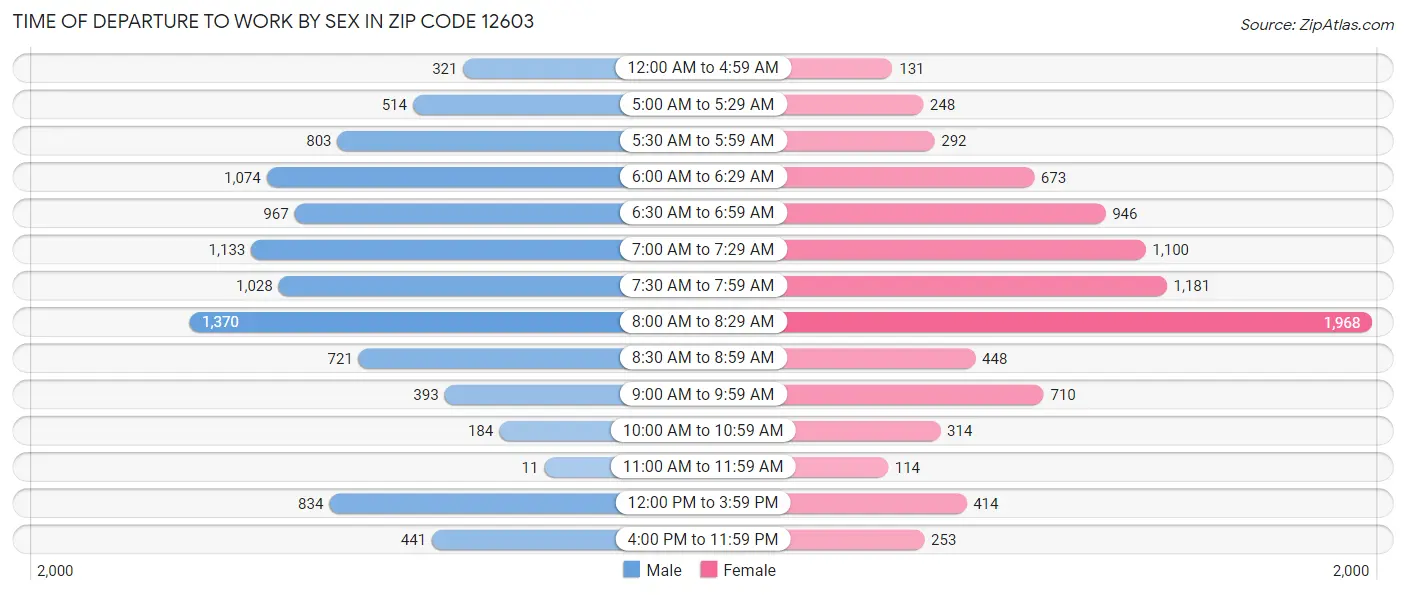 Time of Departure to Work by Sex in Zip Code 12603