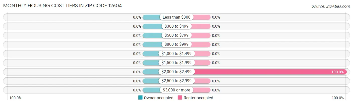 Monthly Housing Cost Tiers in Zip Code 12604