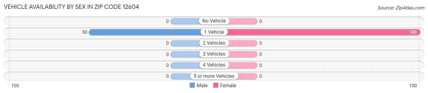 Vehicle Availability by Sex in Zip Code 12604