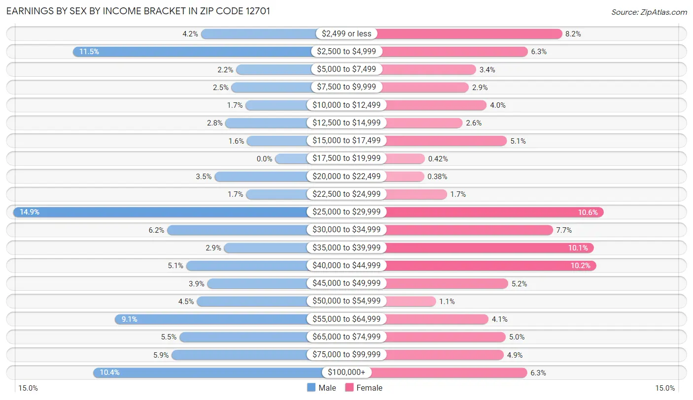 Earnings by Sex by Income Bracket in Zip Code 12701