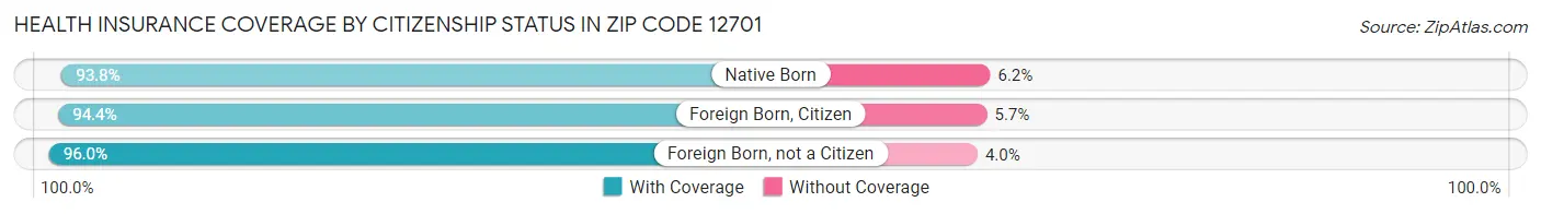 Health Insurance Coverage by Citizenship Status in Zip Code 12701