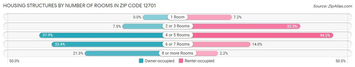 Housing Structures by Number of Rooms in Zip Code 12701