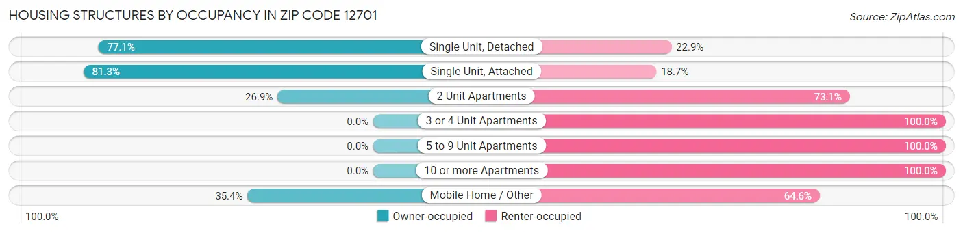 Housing Structures by Occupancy in Zip Code 12701