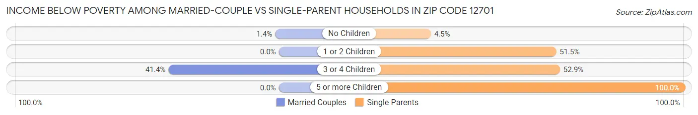 Income Below Poverty Among Married-Couple vs Single-Parent Households in Zip Code 12701
