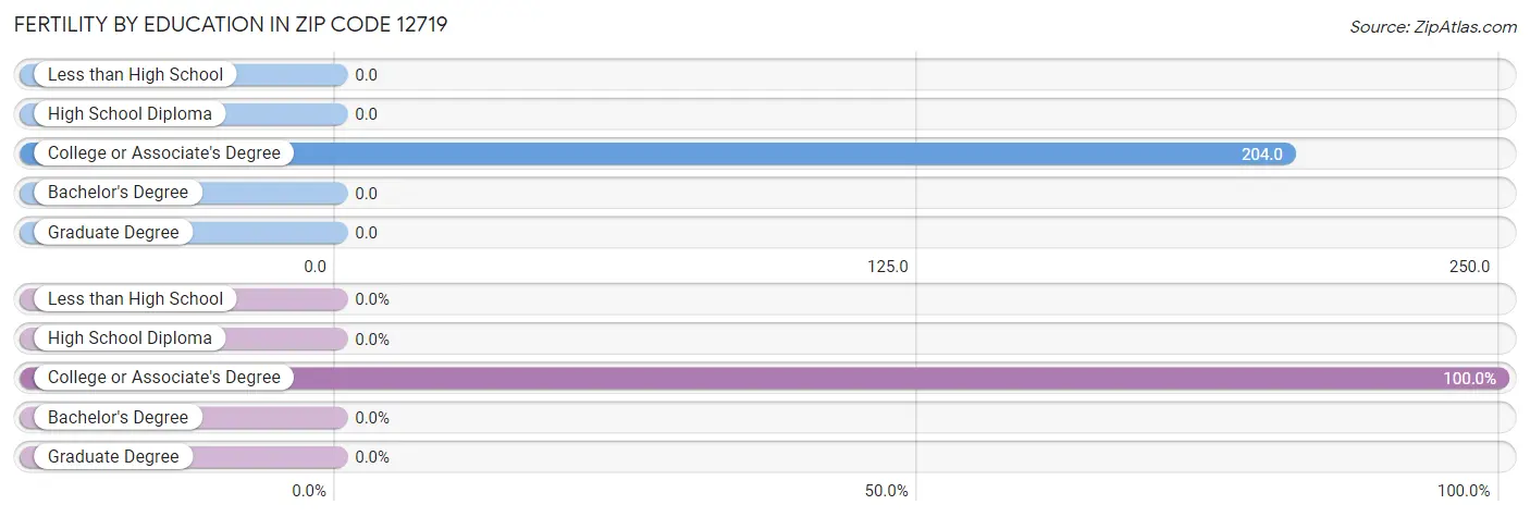 Female Fertility by Education Attainment in Zip Code 12719