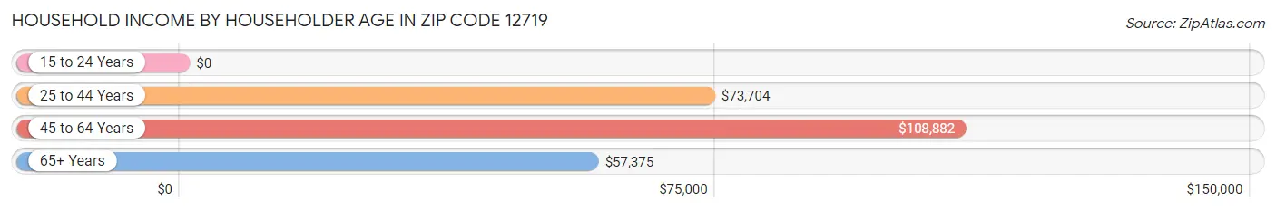 Household Income by Householder Age in Zip Code 12719