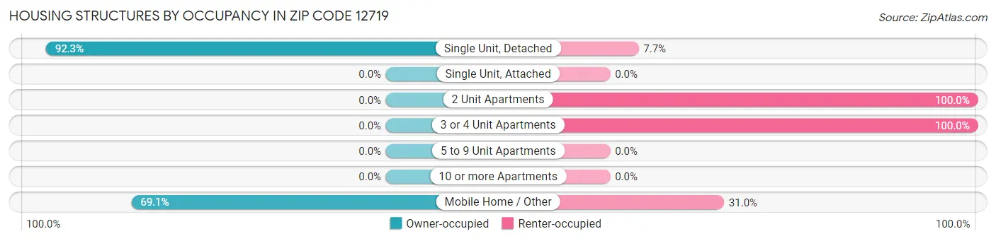 Housing Structures by Occupancy in Zip Code 12719