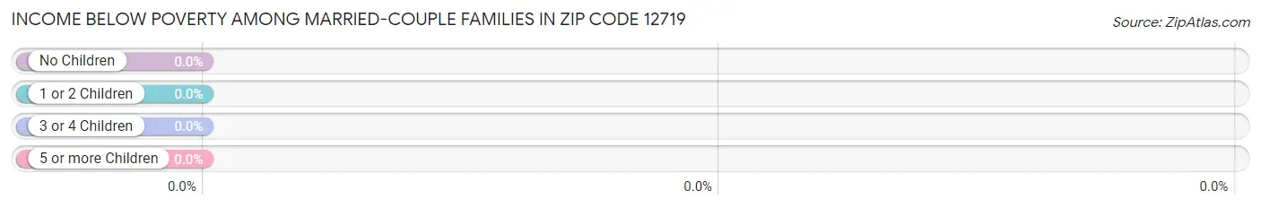 Income Below Poverty Among Married-Couple Families in Zip Code 12719