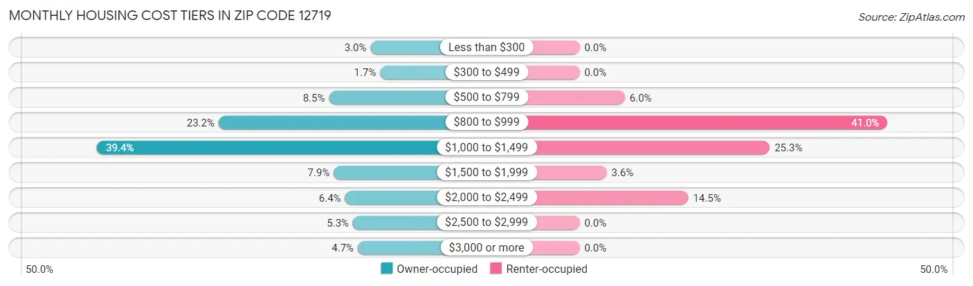 Monthly Housing Cost Tiers in Zip Code 12719