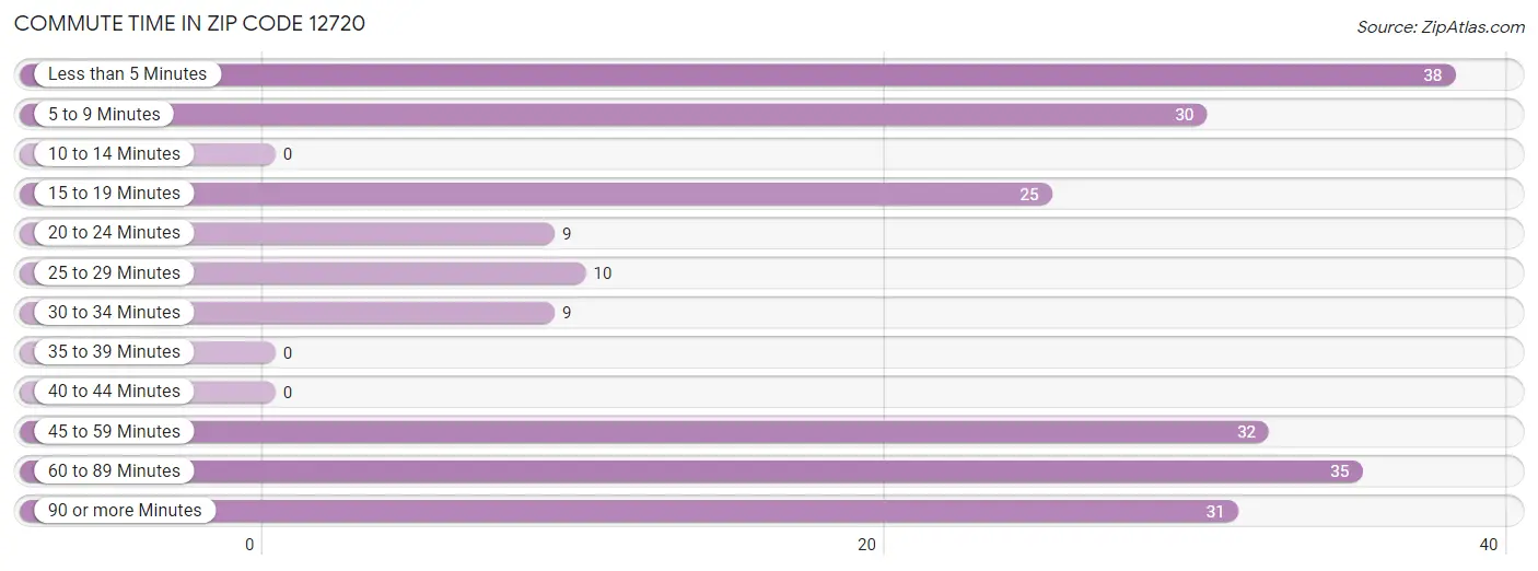 Commute Time in Zip Code 12720