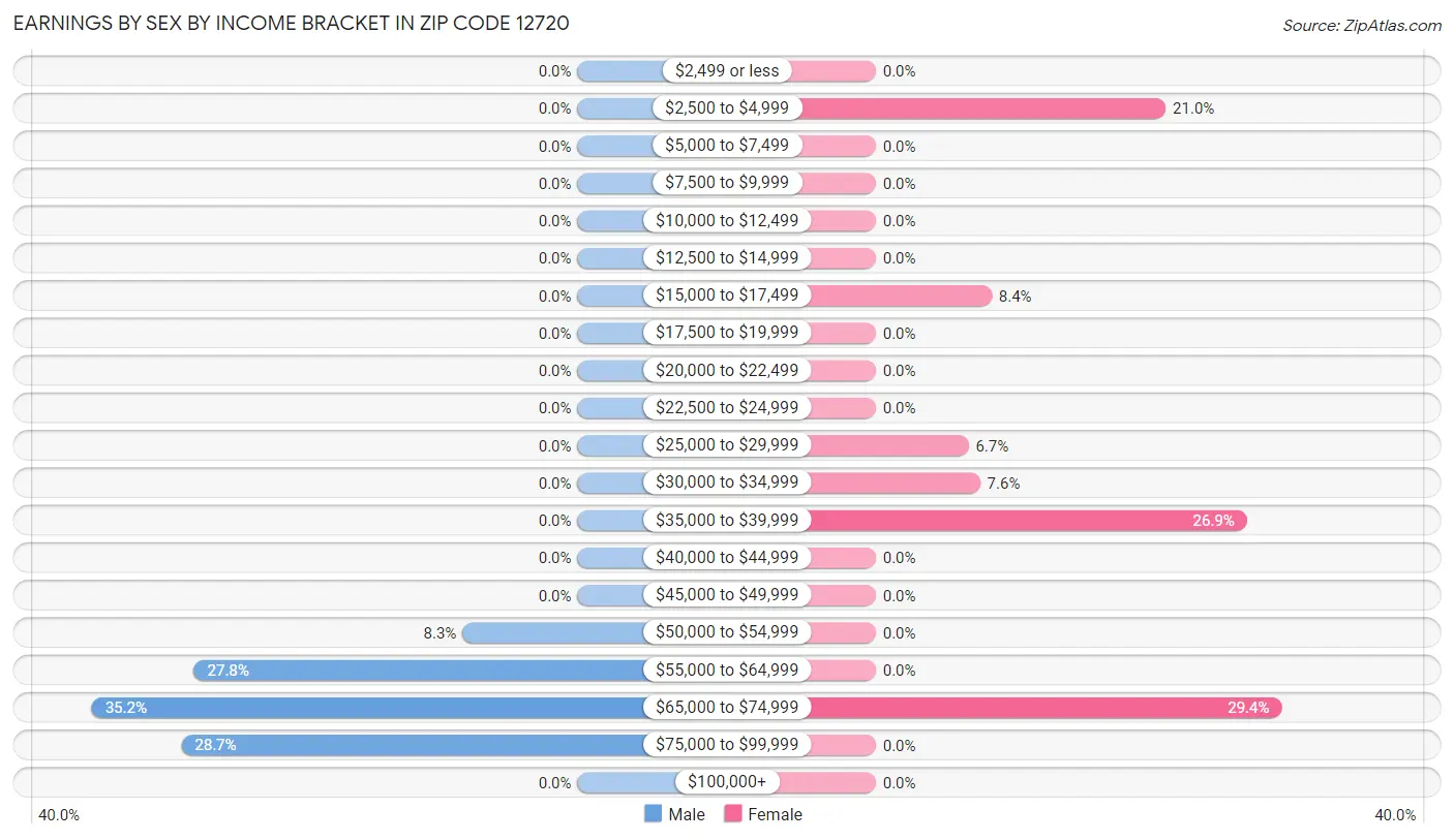 Earnings by Sex by Income Bracket in Zip Code 12720