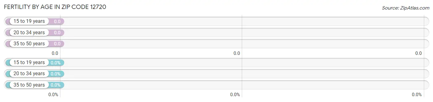 Female Fertility by Age in Zip Code 12720