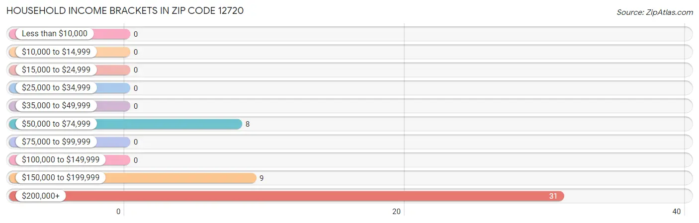 Household Income Brackets in Zip Code 12720