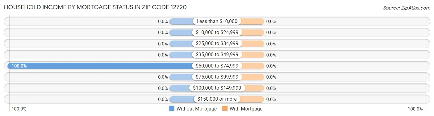 Household Income by Mortgage Status in Zip Code 12720