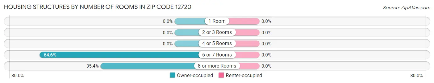 Housing Structures by Number of Rooms in Zip Code 12720