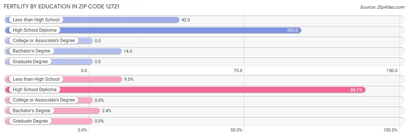 Female Fertility by Education Attainment in Zip Code 12721