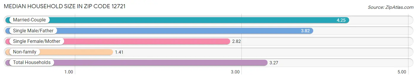 Median Household Size in Zip Code 12721