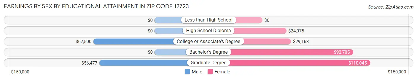 Earnings by Sex by Educational Attainment in Zip Code 12723