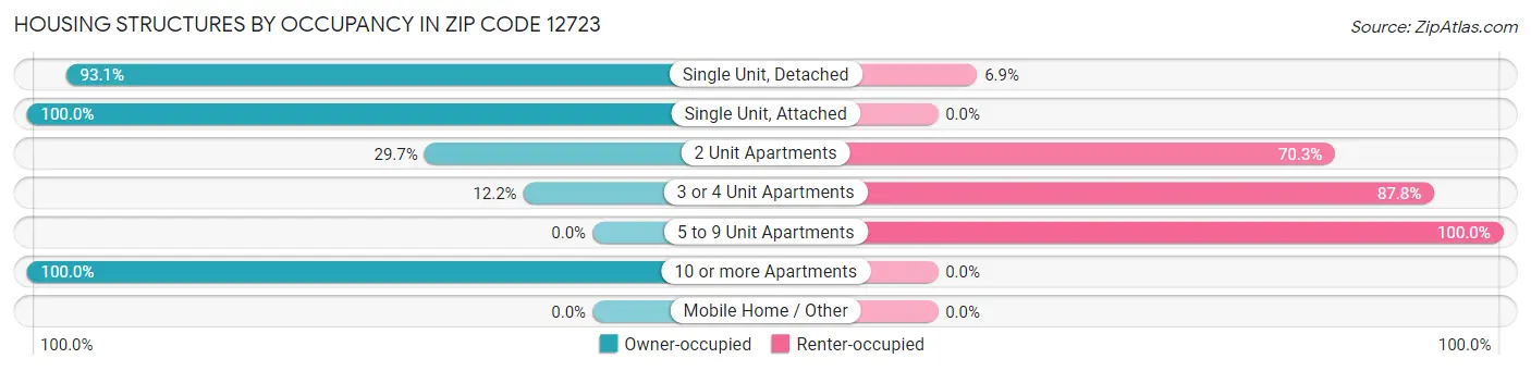 Housing Structures by Occupancy in Zip Code 12723
