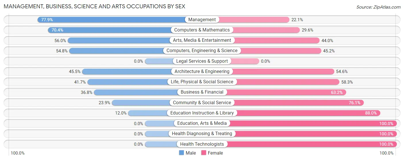 Management, Business, Science and Arts Occupations by Sex in Zip Code 12723