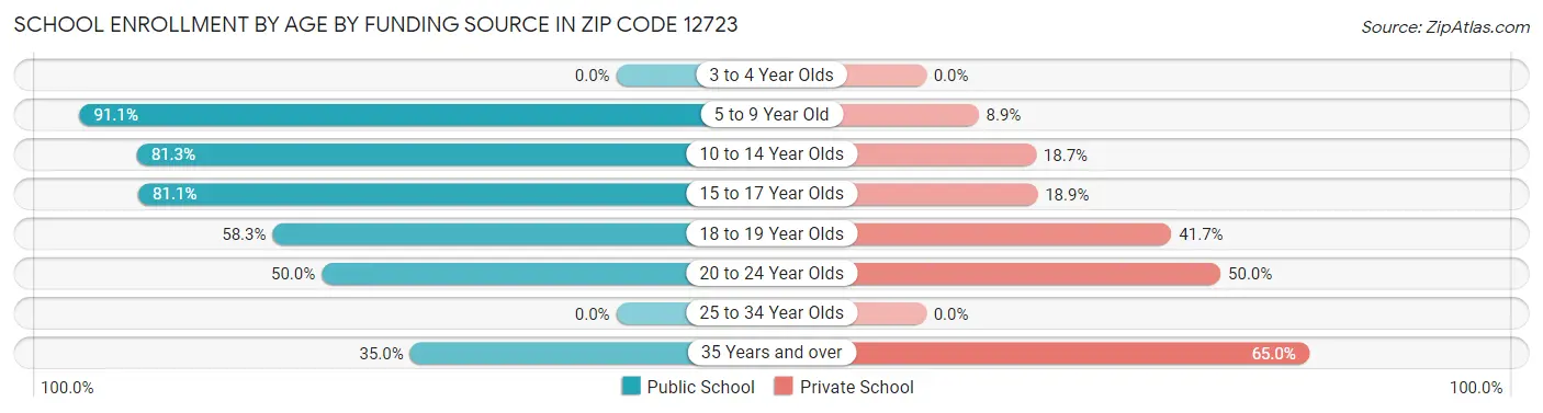 School Enrollment by Age by Funding Source in Zip Code 12723