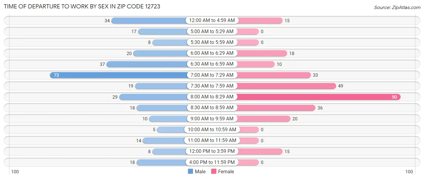 Time of Departure to Work by Sex in Zip Code 12723
